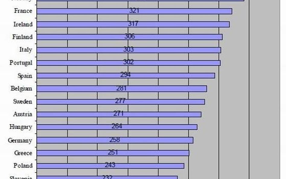 Polska wyżej w rankingu regulacyjnym