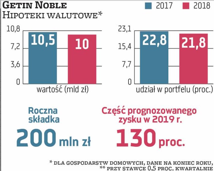 Hipoteki we franku Getinu są warte około 10 mld zł, czyli 21,8 proc. portfela. Gdyby banki w program