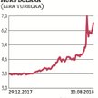 Lira turecka od końca czerwca, czyli od wyborów parlamentarnych i prezydenckich, straciła blisko 30 