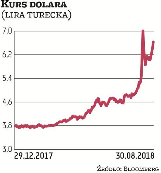 Lira turecka od końca czerwca, czyli od wyborów parlamentarnych i prezydenckich, straciła blisko 30 