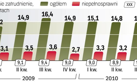 NiepeŁnosprawni na etatach. Wrocławska spółka ograniczy zatrudnienie. To reakcja na nowe prawo, któr
