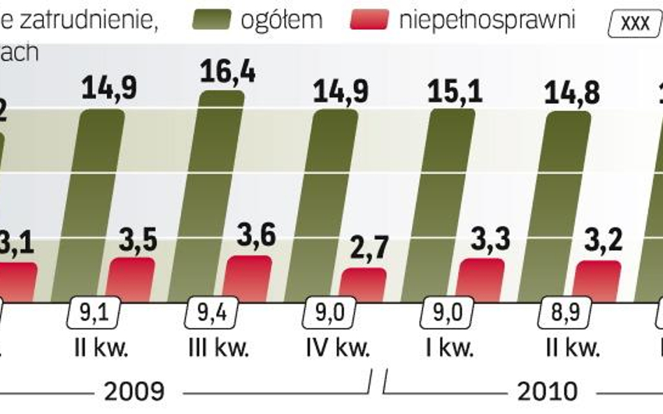 NiepeŁnosprawni na etatach. Wrocławska spółka ograniczy zatrudnienie. To reakcja na nowe prawo, któr