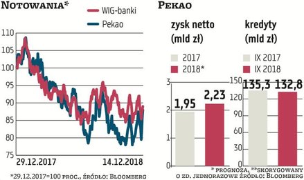 Średnia prognoz zakłada, że w tym roku Pekao wypracuje 2,23 mld zł zysku netto, co oznaczałoby wzros