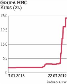 Grupa HRC jest w czołówce spółek o największej kapitalizacji, choć kilka kwartałów temu nic tego nie