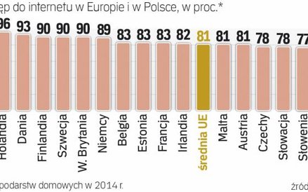 Polska stawia obecnie na inwestycje w infrastrukturę szybkiego Internetu