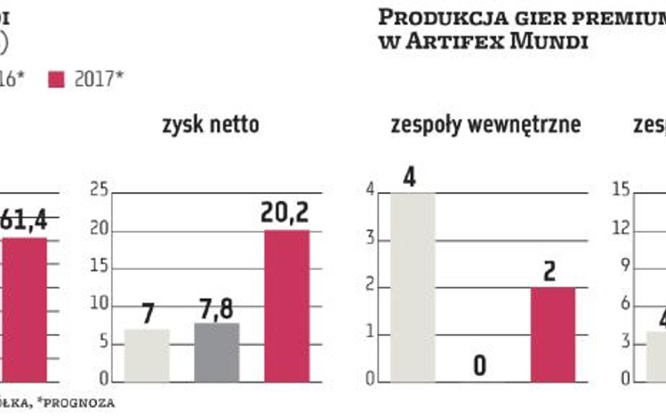 Artifex Mundi może skusić inwestorów