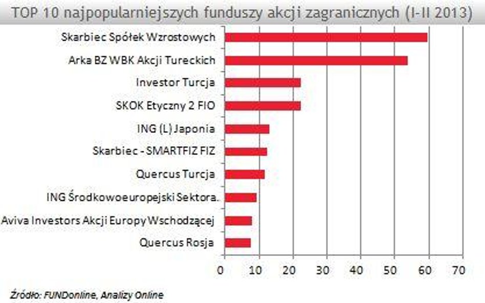 Najpopularniejsze fundusze ostatnich tygodni