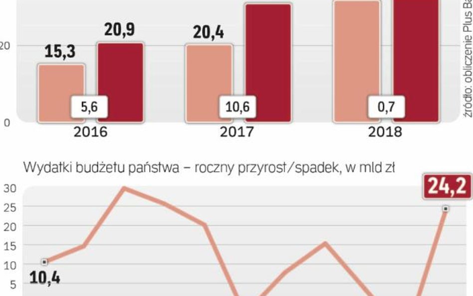 PiS psuje finanse państwa