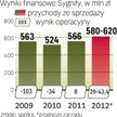 Sygnity obiecuje wzrost zysków