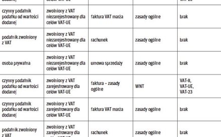 Od czego zależy sposób rozliczenia transakcji
