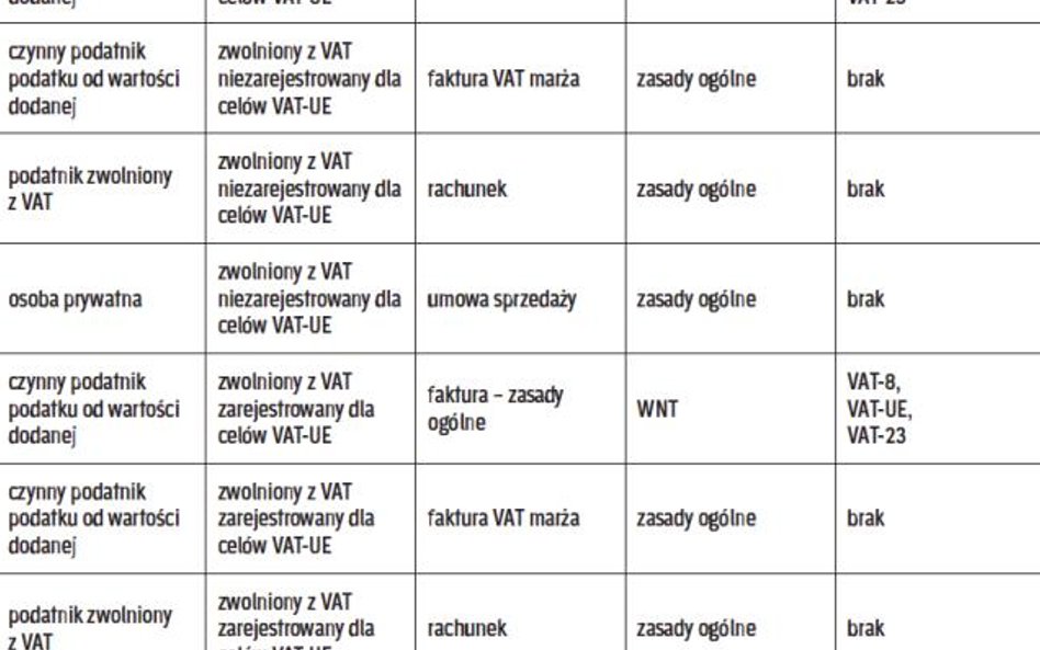 Od czego zależy sposób rozliczenia transakcji