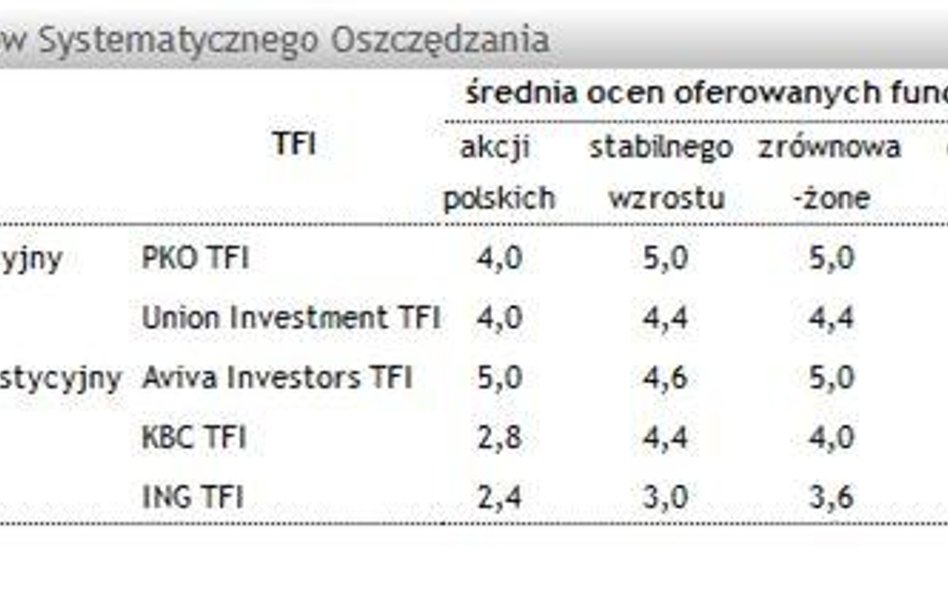 Najlepszy plan oszczędzania w PKO TFI