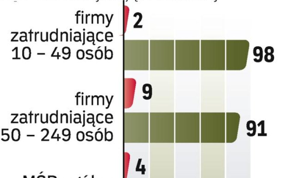 Z funduszy UE na projekty informatyczne korzysta zaledwie 2 proc. małych firm. ?