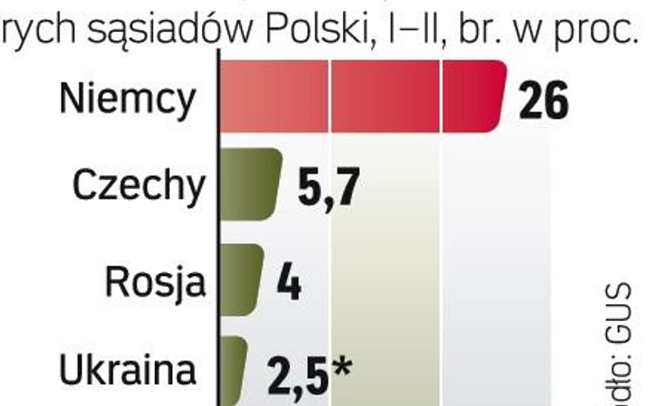 Ile kupują sąsiedzi