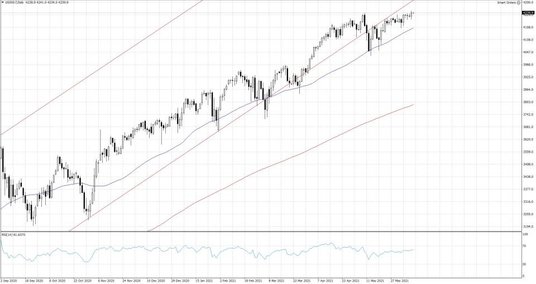 US500.f; Interwał dzienny