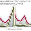 Na Dolnym Śląsku szczyt umów i wydatków przypadł na wrzesień 2009 r. To efekt zawarcia umowy z Banki