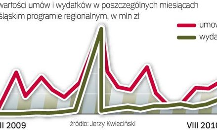 Na Dolnym Śląsku szczyt umów i wydatków przypadł na wrzesień 2009 r. To efekt zawarcia umowy z Banki