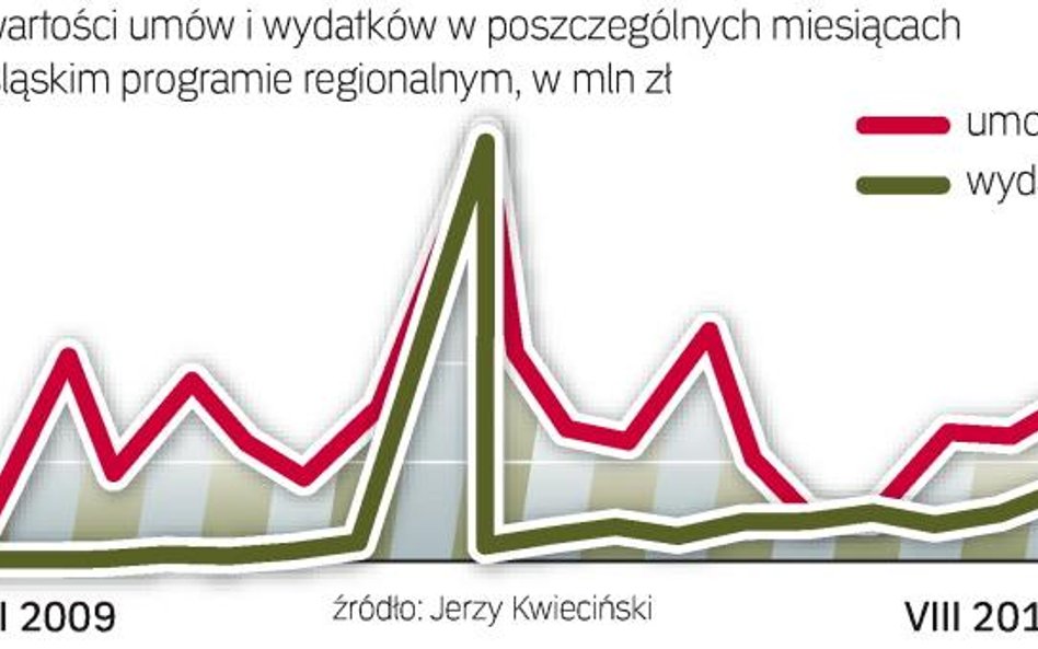 Na Dolnym Śląsku szczyt umów i wydatków przypadł na wrzesień 2009 r. To efekt zawarcia umowy z Banki