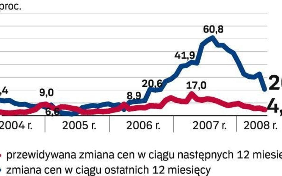 Ceny lokali do sprzedania wzrosną o kilka procent