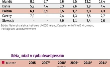 Przez dwa lata będą rządzić klienci, a nie deweloperzy