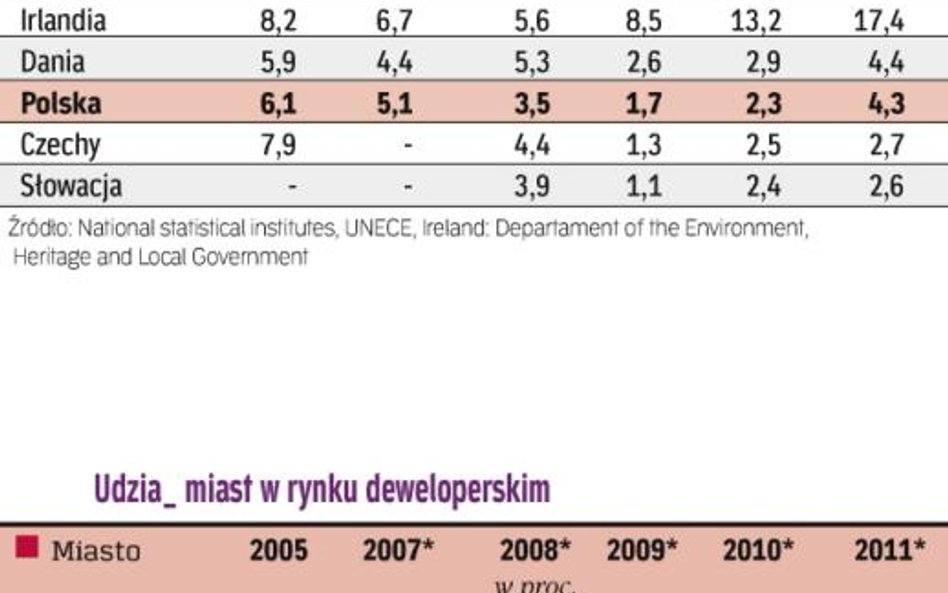 Przez dwa lata będą rządzić klienci, a nie deweloperzy