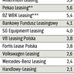 33 mld zł to finansowanie leasingiem udzielone w 2008 r. W tym roku może być niższe.