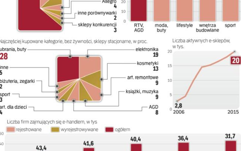 Konsumenci nie muszą wybierać jednego kanału do robienia zakupów