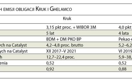 Porównanie publicznych emisji obligacji Kruk i Ghelamco