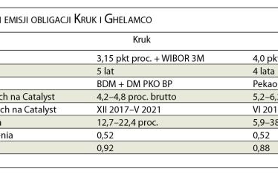 Porównanie publicznych emisji obligacji Kruk i Ghelamco