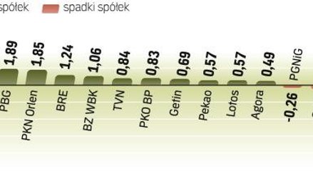 Od kilku sesji indeks największych spółek praktycznie stoi w miejscu. Istnieje realne niebezpieczeńs