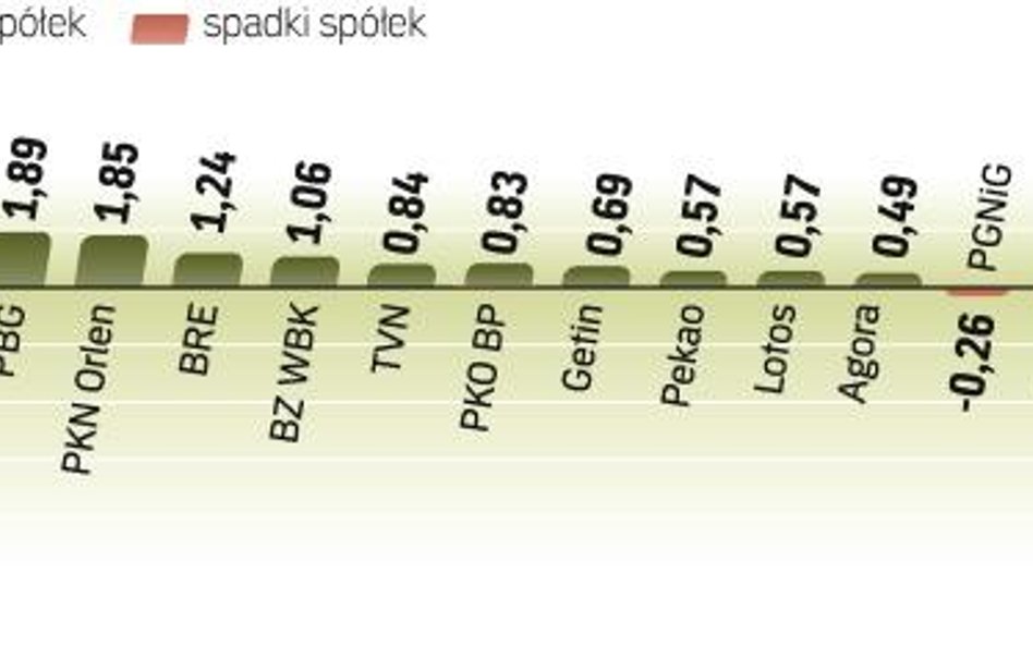 Od kilku sesji indeks największych spółek praktycznie stoi w miejscu. Istnieje realne niebezpieczeńs
