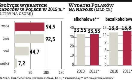 Woda, whisky i wino zyskają najbardziej