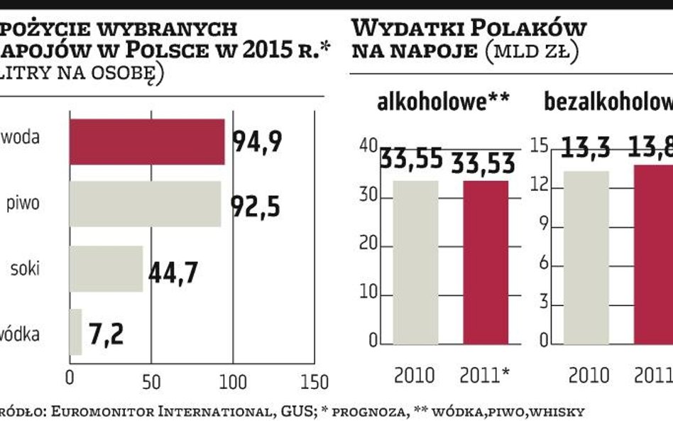 Woda, whisky i wino zyskają najbardziej