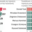 Afera i komisja śledcza powołana do jej zbadania od trzech miesięcy królują w mediach. Gazety i port