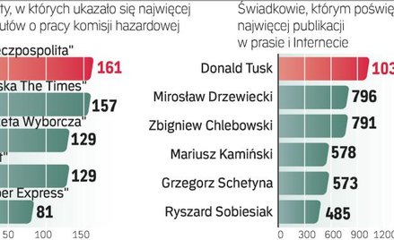 Afera i komisja śledcza powołana do jej zbadania od trzech miesięcy królują w mediach. Gazety i port