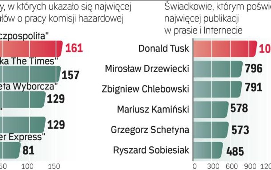 Afera i komisja śledcza powołana do jej zbadania od trzech miesięcy królują w mediach. Gazety i port