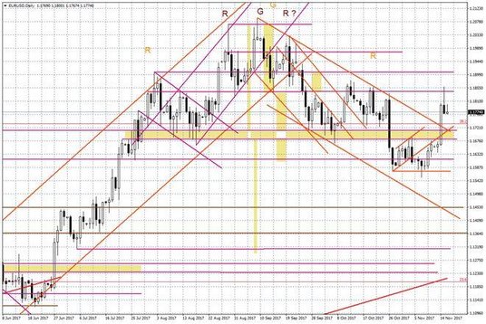 Wykres dzienny EUR/USD