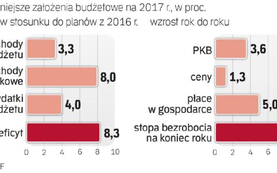 Podatkom mają pomóc Inflacja i wzrost PKB