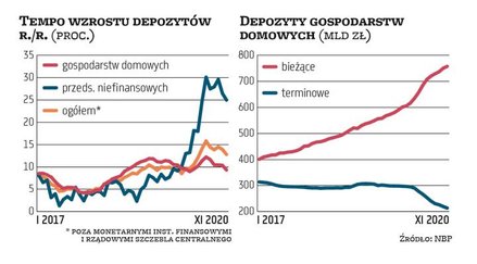 Depozyty banków na koniec listopada urosły rok do roku o 12,8 proc., do 1,495 bln zł. Głównie odpowi