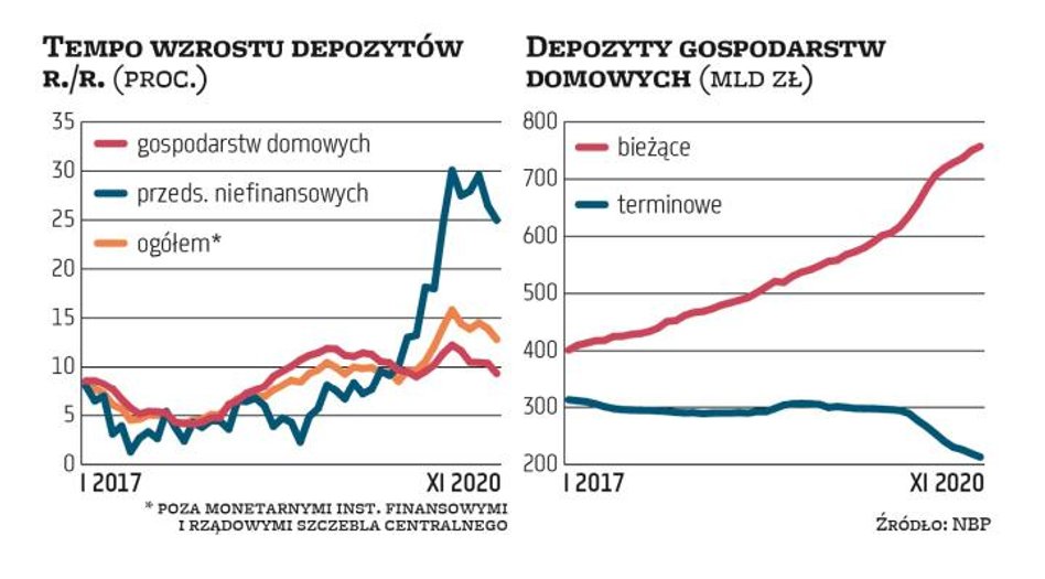 Depozyty banków na koniec listopada urosły rok do roku o 12,8 proc., do 1,495 bln zł. Głównie odpowi