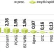 Po dwóch dniach spadków w czwartek na rynku doszło do silnego odbicia. Pomogły informacje z zagranic