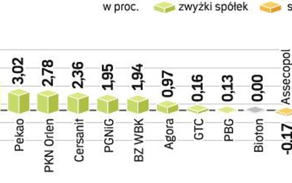 Po dwóch dniach spadków w czwartek na rynku doszło do silnego odbicia. Pomogły informacje z zagranic