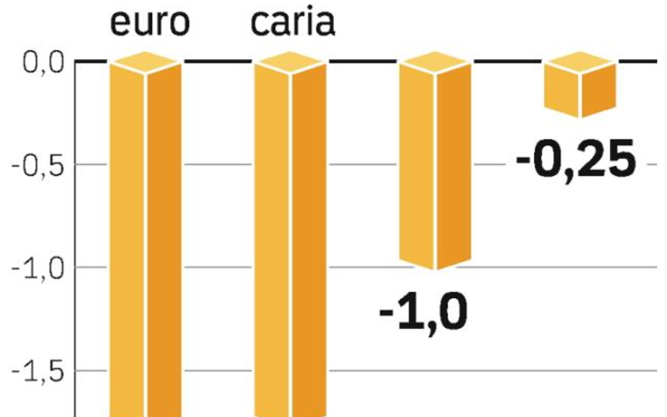 Od września 2008 r. stopy w dół. To nie koniec obniżek. Ekonomiści podkreślają, że kolejne ruchy to 