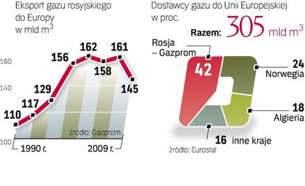 Eksport rosyjskiego gazu do Europy
