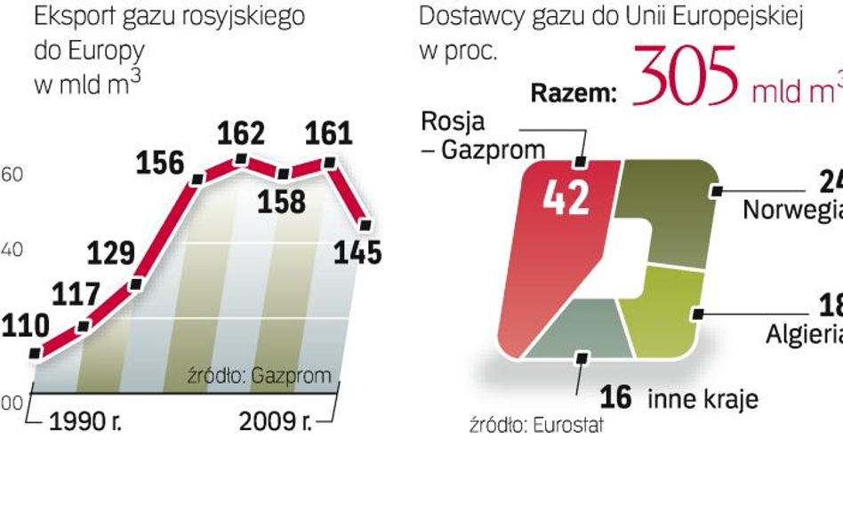 Eksport rosyjskiego gazu do Europy