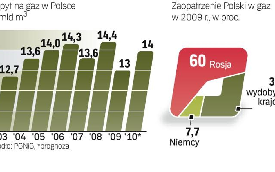 Terminal w Świnoujściu zmieni bilans dostaw gazu. Pomysł budowy terminalu LNG pojawił się dziesięć l