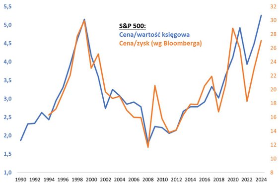 Bardzo wysoki poziom wskaźników wyceny oznacza, że S&P 500 może mieć coraz bardziej pod górkę