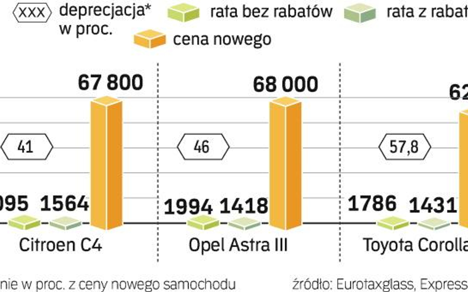 Deprecjacja mniej ważna