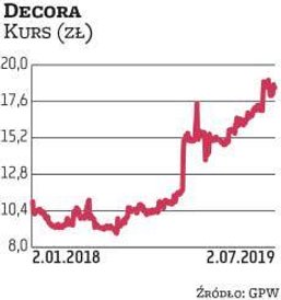 Decora to wskazanie DM DBM. Zwraca uwagę na poprawiający się wynik EBITDA w ostatnich kwartałach i r