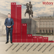 Wybory prezydenckie 2025: Rafał Trzaskowski i Karol Nawrocki w drugiej turze wyborów